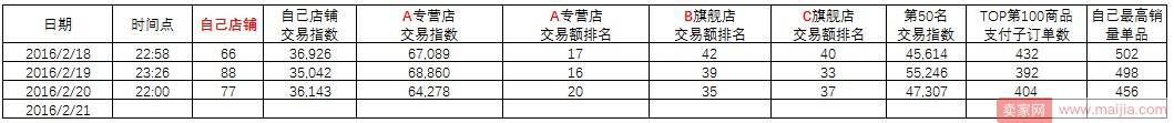 如何查看自己店铺和竞争对手排名的长期数据？