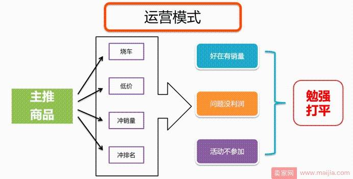 低价能吸引用户但不赚钱，怎么办？