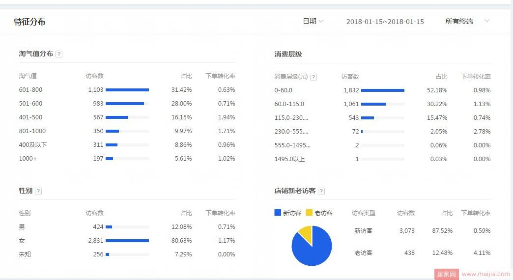 新手不会精准人群？看懂后抓住最后一波销量