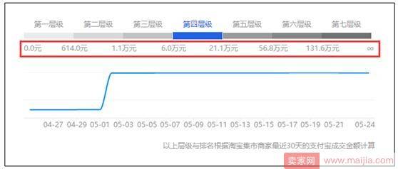 虚假交易规则的调整与店铺层级有什么关系？