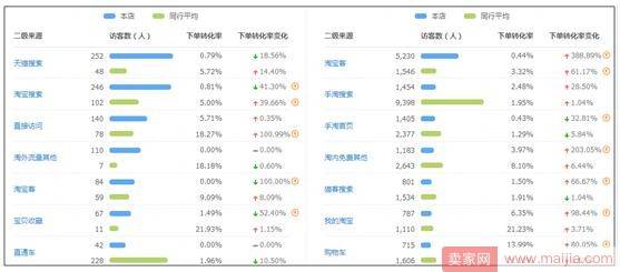 如何才能知道为什么你的转化率不高？