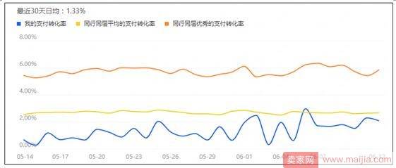 如何才能知道为什么你的转化率不高？