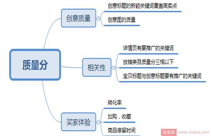 直通车基础入门