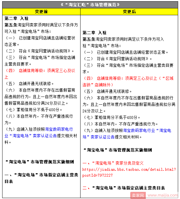 淘宝电场市场入驻条件调整优化