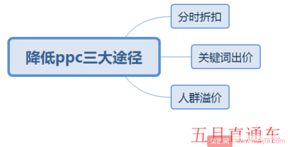 你的ppc比行业高吗？你觉得这样能不能降？