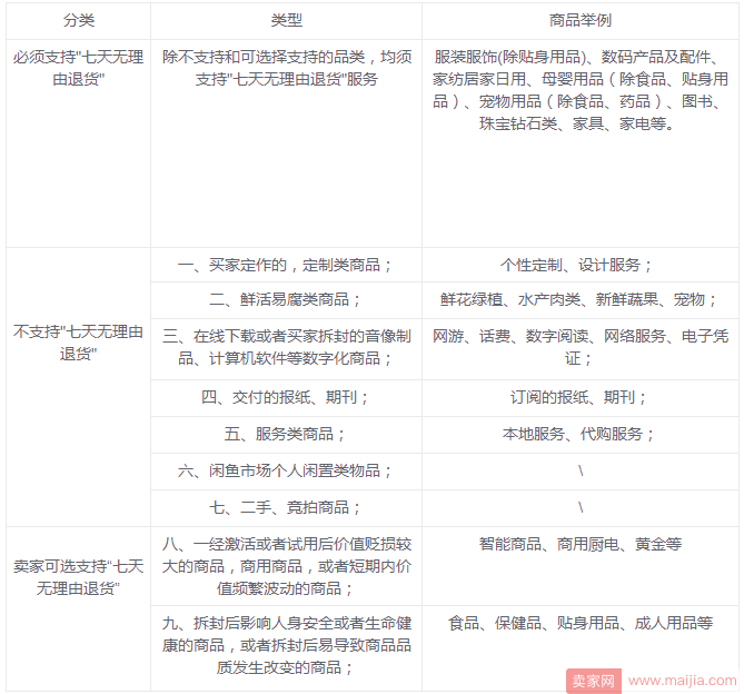 哪些商品必须支持、可选、不支持“七天无理由退货”服务？