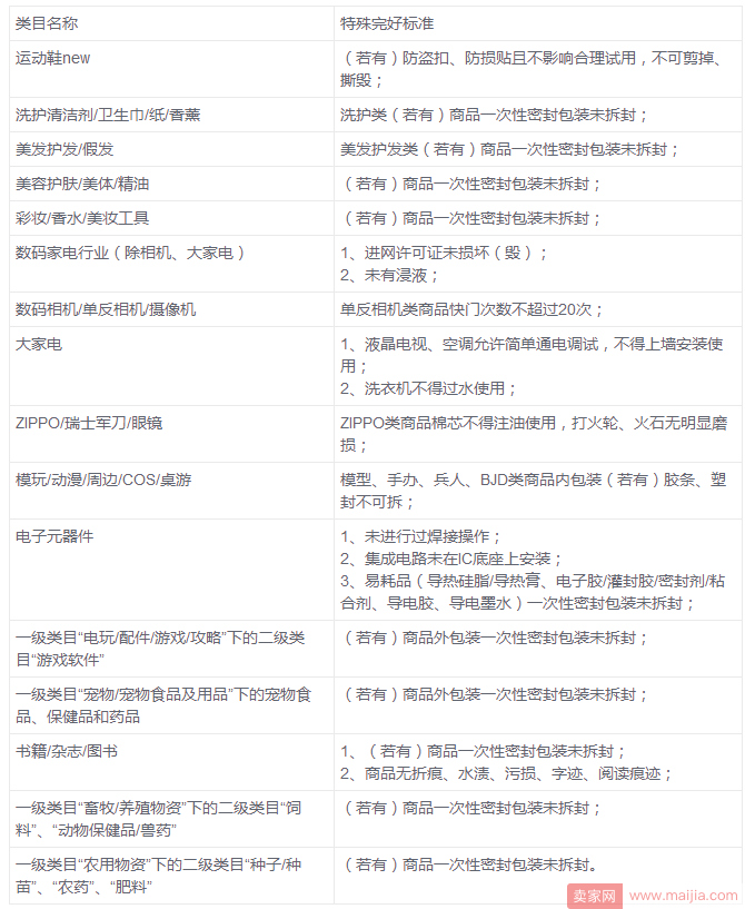 淘宝七天无理由退换货中“商品完好”具体指的什么？