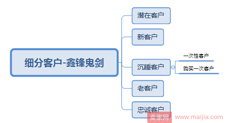 三招做好客户维护，春节才能爆发！