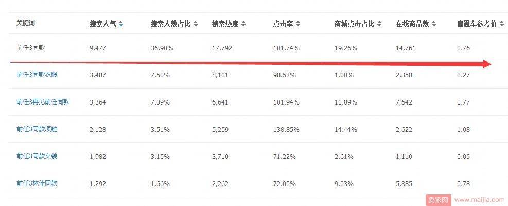 宝贝标题优化后没流量？是因为你不会这几招