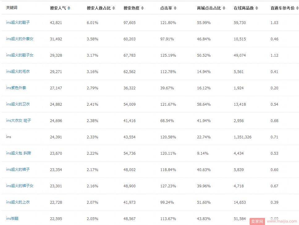 宝贝标题优化后没流量？是因为你不会这几招