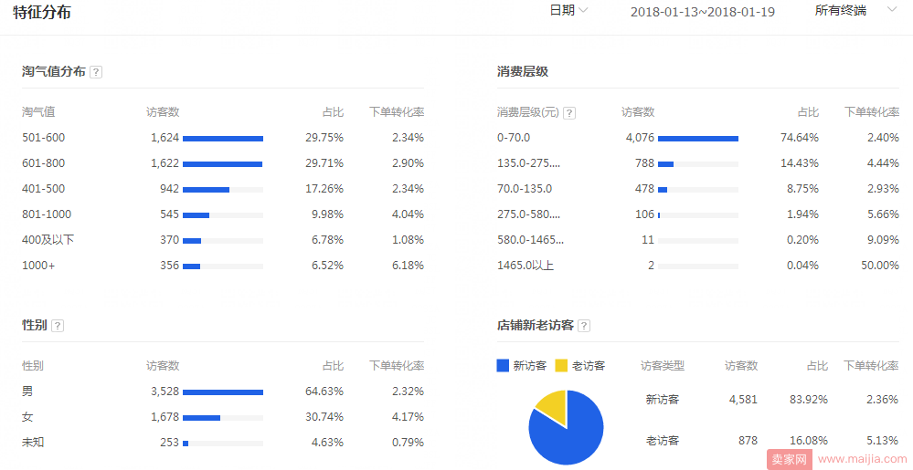 直通车进阶篇：推广后期价格如何调整？