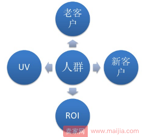 达摩盘揽客圈人思路总结