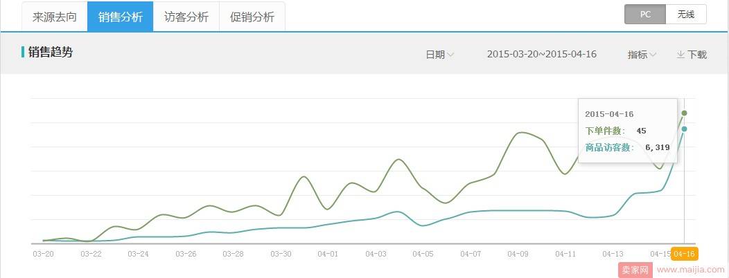 如何优化宝贝排名及流量？