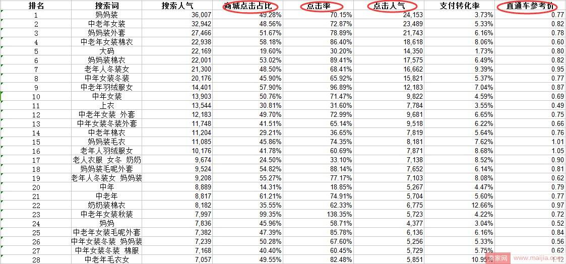 如何利用生意参谋进行选词及优化标题？