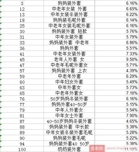 如何利用生意参谋进行选词及优化标题？