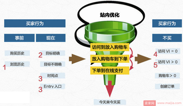 如何提升店铺及宝贝转化率？