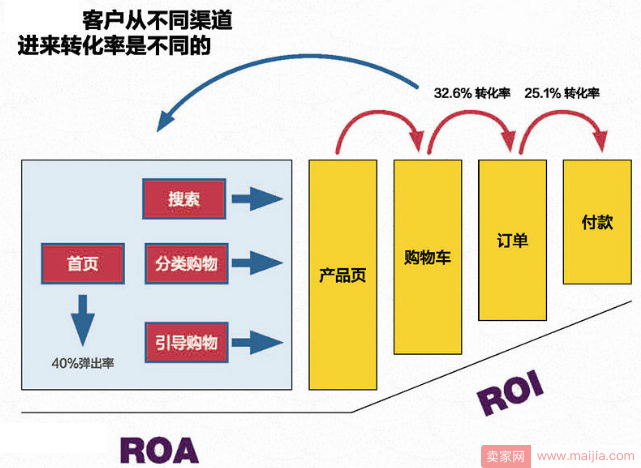 如何提升店铺及宝贝转化率？