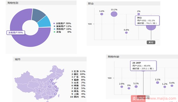 达摩盘设置人群计划的思路