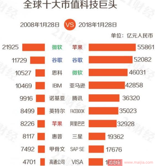 全球科技公司市值100强：阿里腾讯上榜市值超万亿