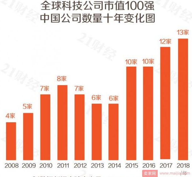 全球科技公司市值100强：阿里腾讯上榜市值超万亿