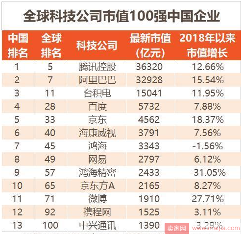 全球科技公司市值100强：阿里腾讯上榜市值超万亿