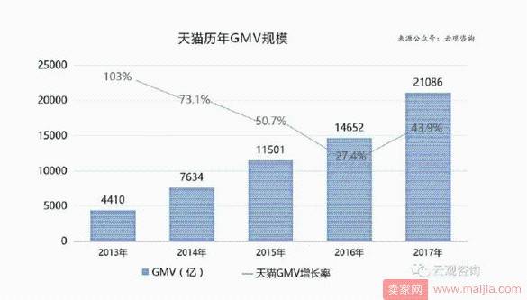 天猫25个一级类目去年销售额曝光，女装卖了1098亿