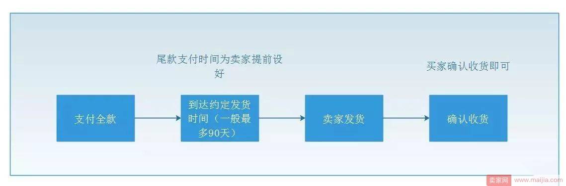 春节期间运营必备神器；预售工具开放啦！