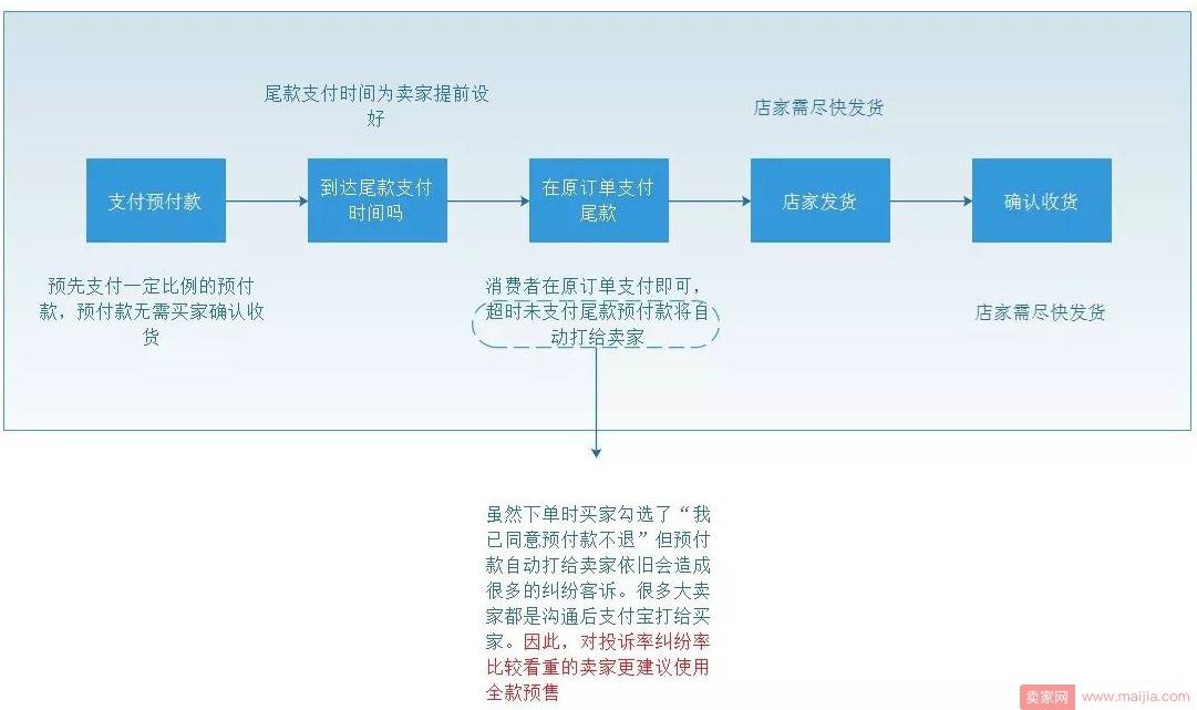 春节期间运营必备神器；预售工具开放啦！