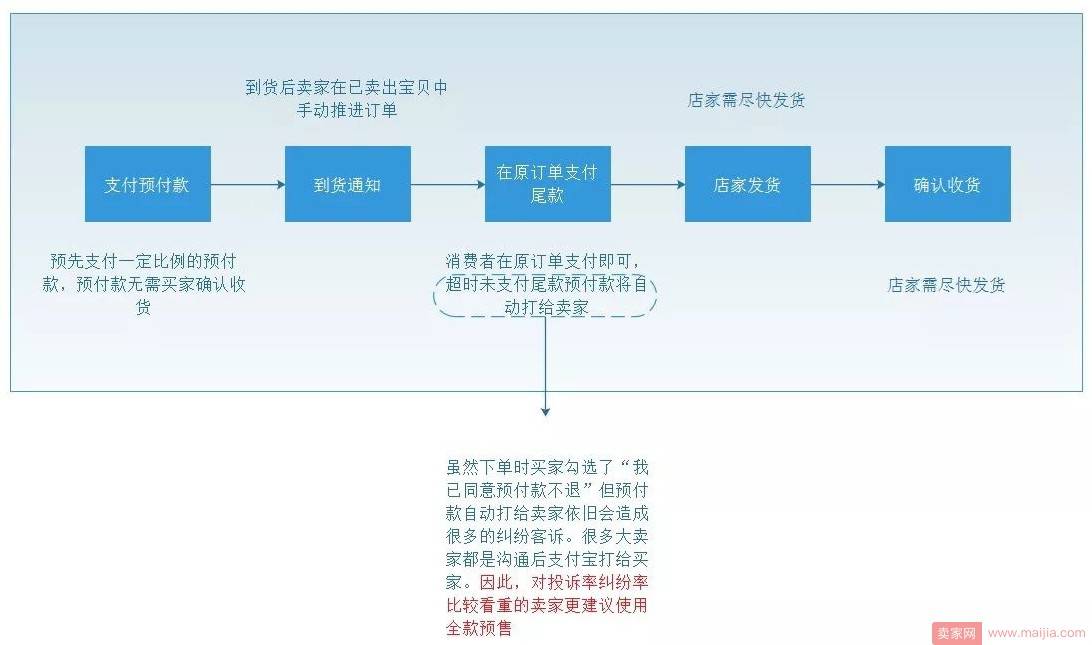 春节期间运营必备神器；预售工具开放啦！