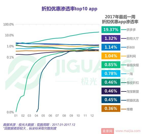 2017年度网络购物app市场研究报告：手机淘宝稳居王座