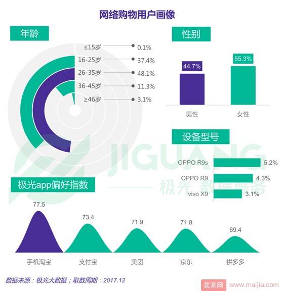 2017年度网络购物app市场研究报告：手机淘宝稳居王座