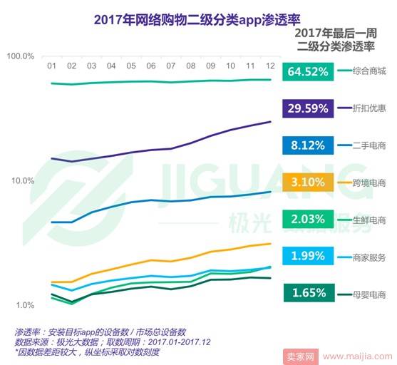 2017年度网络购物app市场研究报告：手机淘宝稳居王座