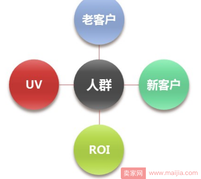 激活老客还是拉新？通过DMP你要解决这些问题