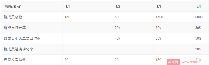 淘宝商家群是怎么划分层级的？