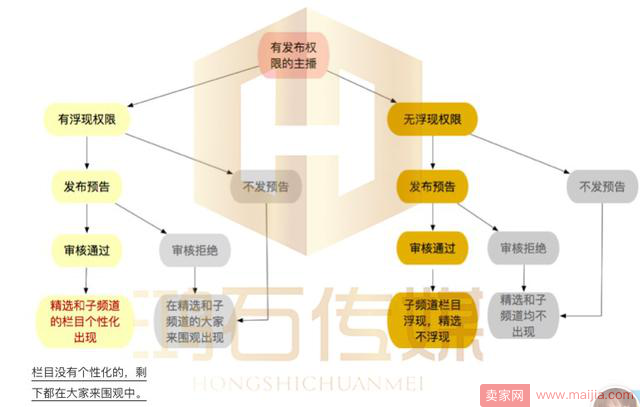 淘宝直播浮现权深度分析