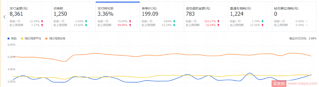 流量为什么越来越少？七个方面找到核心问题