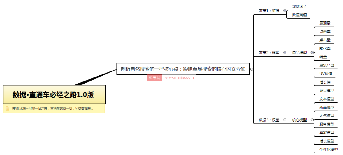 数据维度详解直通车如何带动自然搜索？