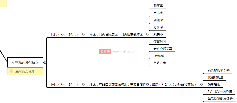 数据维度详解直通车如何带动自然搜索？