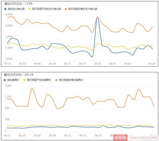 能让你宝贝热卖的四大关键指标，抓住了