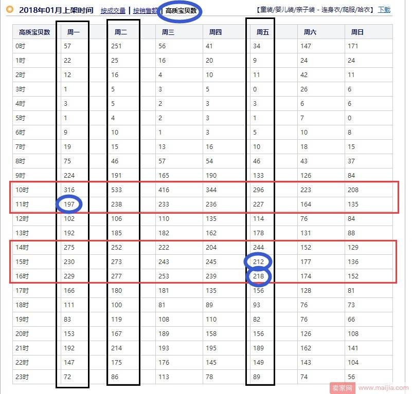 宝贝上架后没流量没排名？因为这些没做好