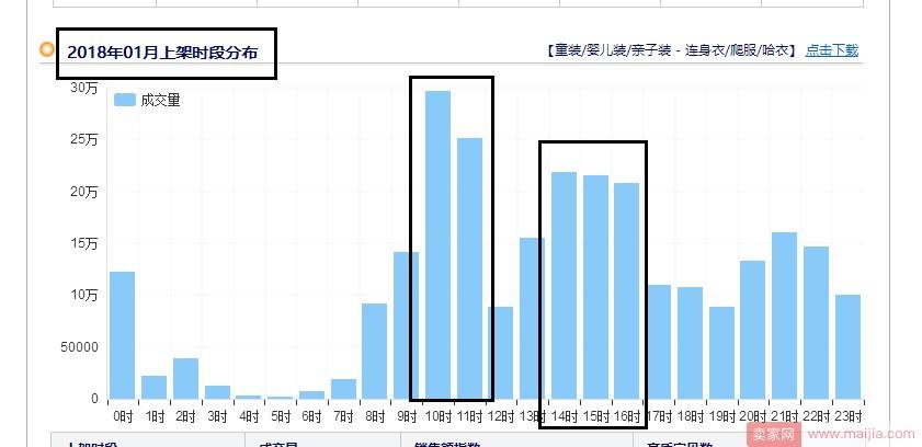 宝贝上架后没流量没排名？因为这些没做好