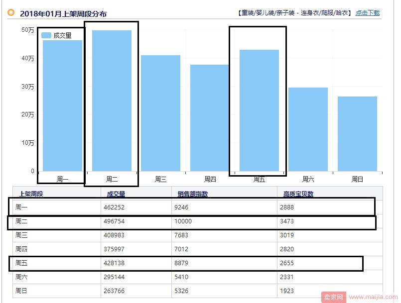 宝贝上架后没流量没排名？因为这些没做好