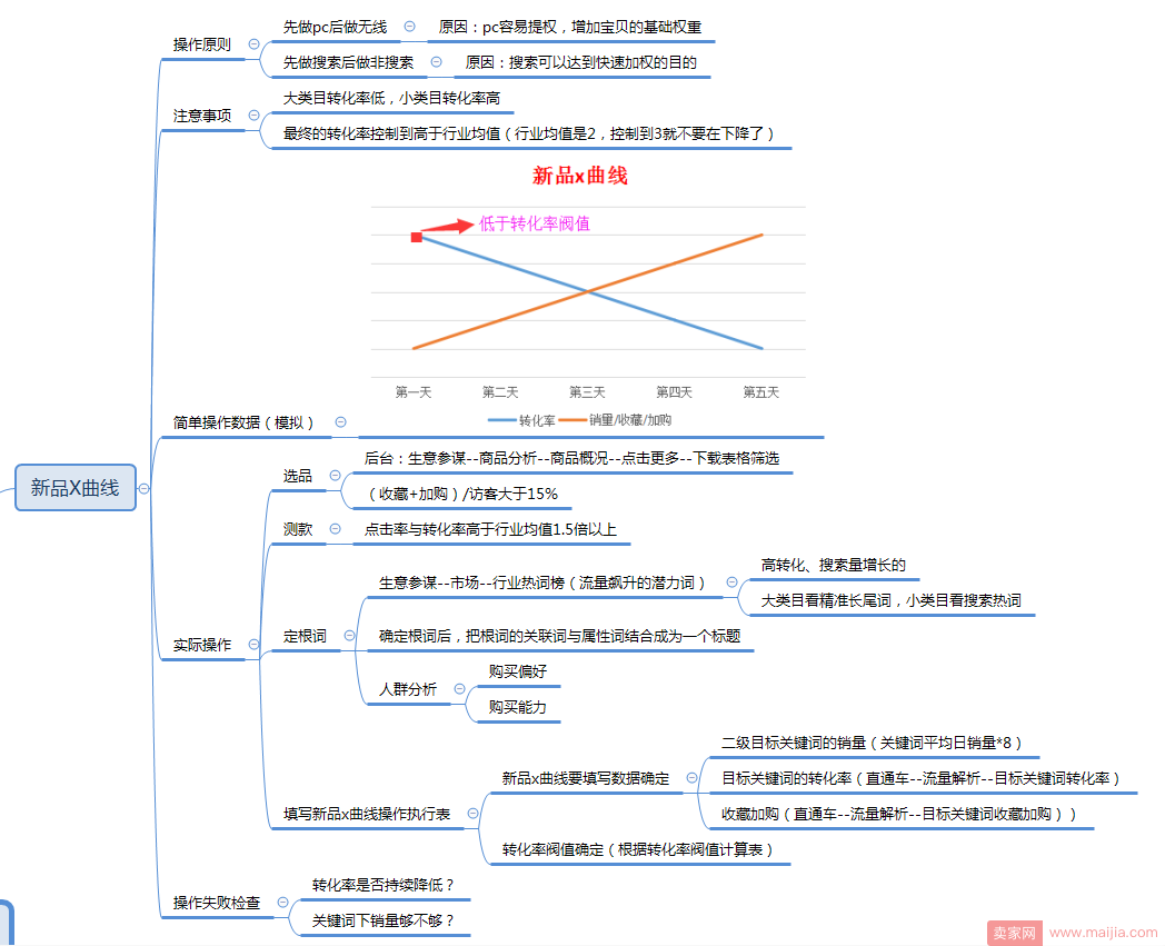 2017实操玩法与直通车干货集结