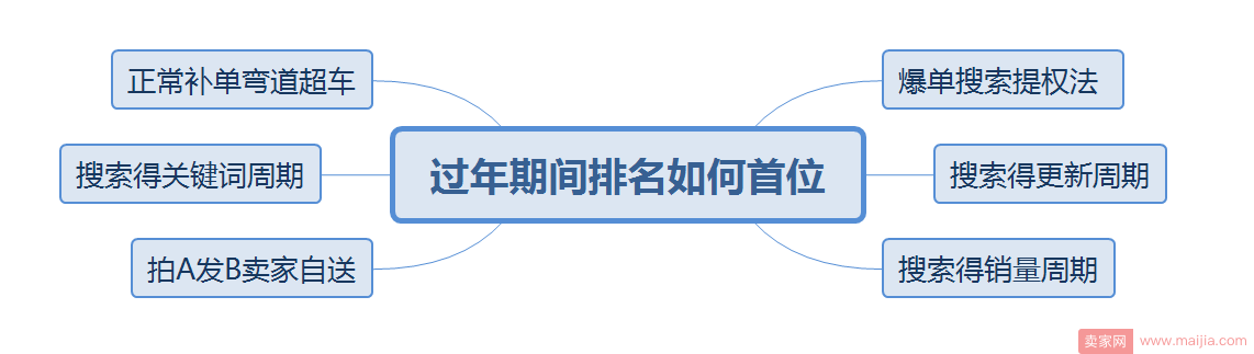 2018年京东搜索新规则下，如何在过年放假守住位置