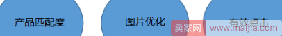 排名低点击率差？抓住核心操作店铺照样飙升！