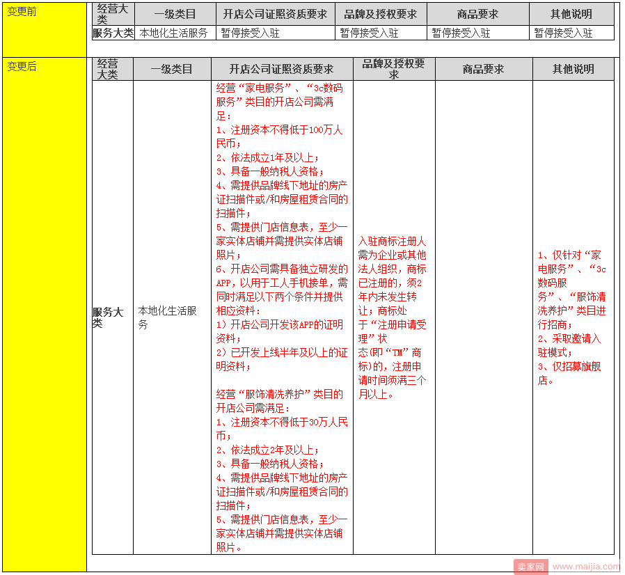 天猫开放并调整“本地化生活服务”一级类目招商规则