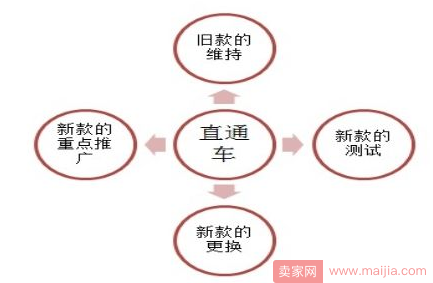 应季直通车怎么操作效果好？