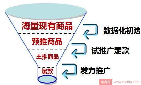 宝贝展现少点击差，是否要重新选款？