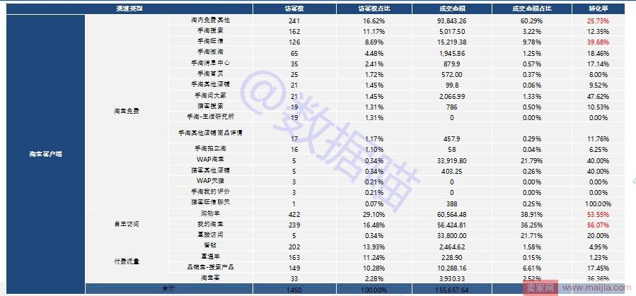 年货节后如何进行数据复盘？