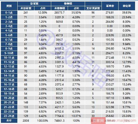 年货节后如何进行数据复盘？